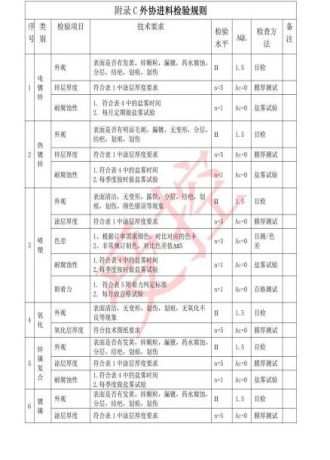 Outsourcing Incoming Inspection Rules